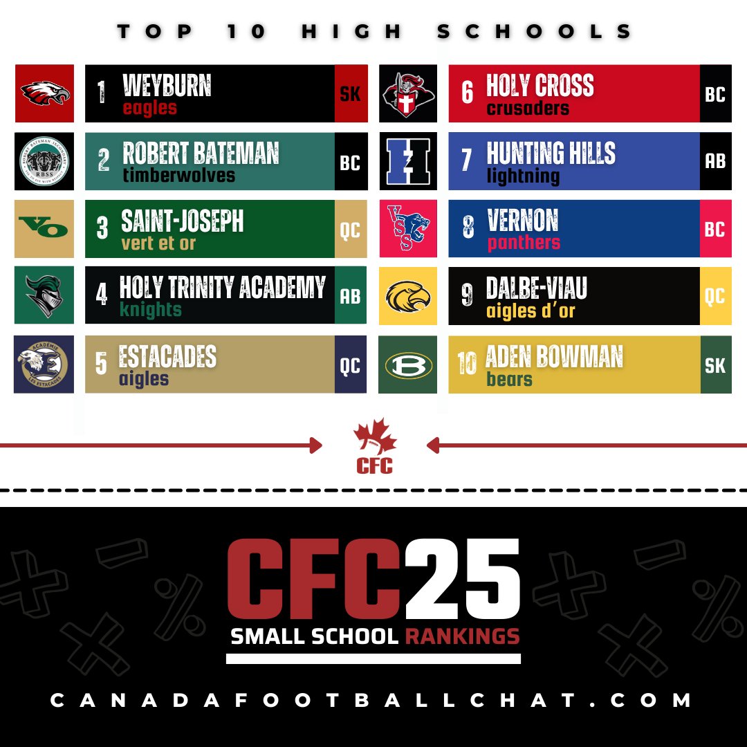chatfootball's tweet image. #CFC25 Small School RANKINGS WEEK 10: A new king emerges with the fall of Dalbe-Viau 📈 ow.ly/Ovcz50Q7Fj5

Weyburn reaches the summit after a wild week of football shakes up the top ten! 👑

REGISTER NOW CFC SHOWCASE ✅ ow.ly/snt750Q7Fj1