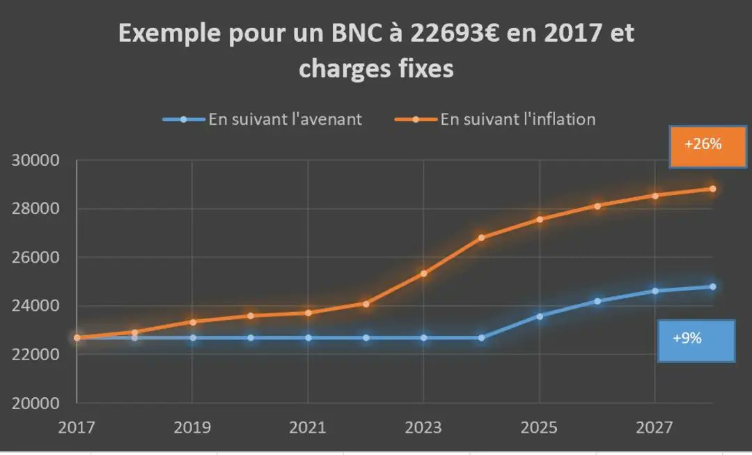 Evolution du BNC théorique d'un kiné au 1er quartile de la profession, depuis 2017 jusqu'en 2028,en le comparant à un BNC qui suivrait l'inflation,
(Sans prendre en compte augmentation des charges..)
<a href="/teamkinebot/">Bot de la #TeamKiné</a> <a href="/aur_rousseau/">Aurélien Rousseau</a> <a href="/PMathieuMK/">Pascale Mathieu</a> #teamkine