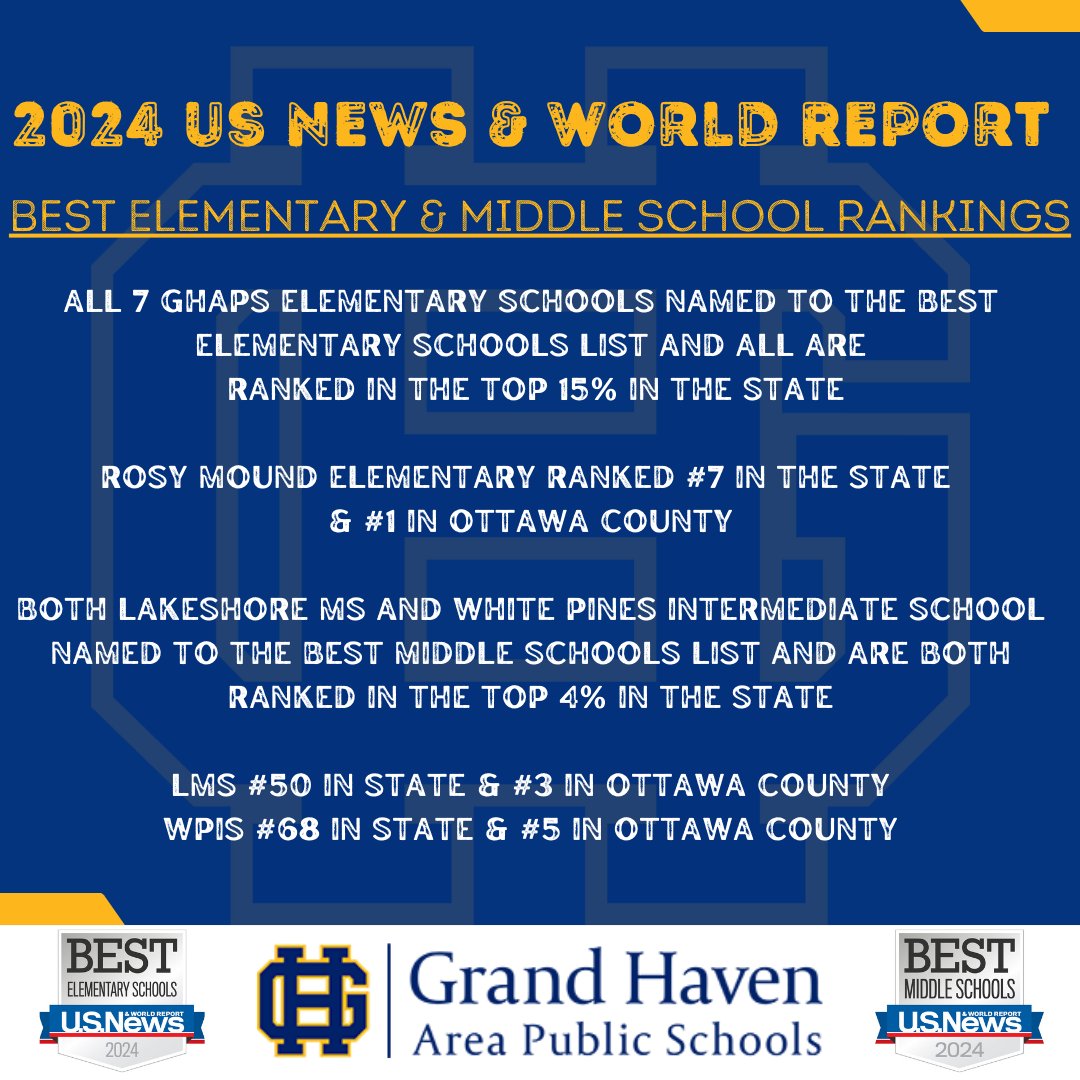 GHAPS (@ghschools) on Twitter photo Today, the <a href="/usnews/">U.S. News & World Report</a> released their Best Elementary & Middle School recognition and rankings.
No surprise, GHAPS schools fared extremely well!! Thank you to our amazing staff, students and families.
Methodology: usnews.com/education/k12/… Today, the <a href="/usnews/">U.S. News & World Report</a> released their Best Elementary & Middle School recognition and rankings.
No surprise, GHAPS schools fared extremely well!! Thank you to our amazing staff, students and families.
Methodology: usnews.com/education/k12/…