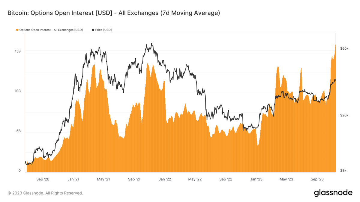WClemente's tweet photo. All-time high on Bitcoin options open interest, now >$16 billion https://t.co/SXVUWib89A