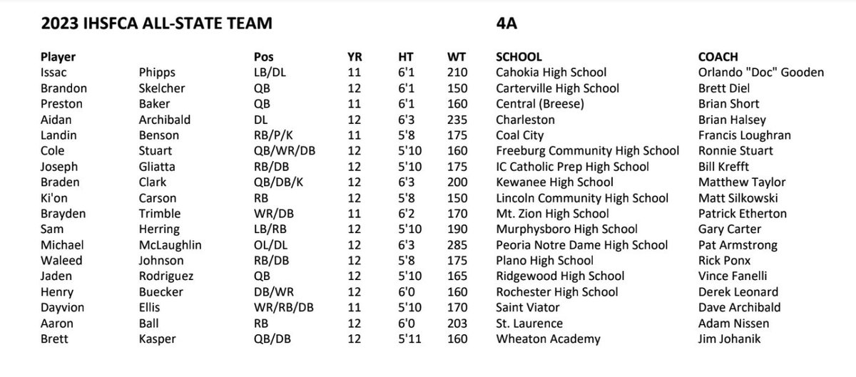 joeygliatta33's tweet photo. I am honored to have been selected as a member of the 4a All-State team! Thank you to all of my coaches and teammates for the help along the way!
@MattBowen41 @MDohertyICCP @MrBettinazzi @ICCPFootball @CoachBigPete @DeepDishFB @EDGYTIM https://t.co/LORpIp6QRO