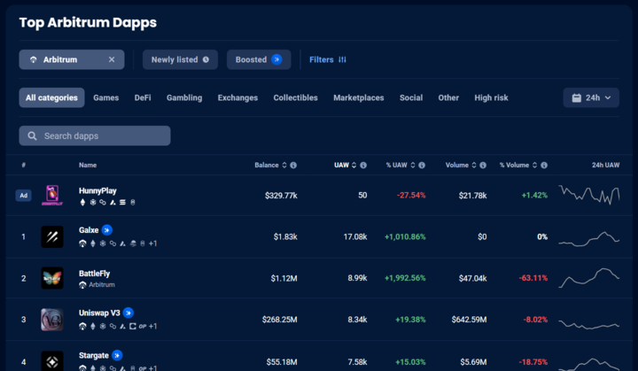 BattleFly is currently the #2 project on <a href="/arbitrum/">Arbitrum</a> (thanks to Odyssey) - even ranking above <a href="/Uniswap/">Uniswap Labs 🦄</a> for daily users.

This is just a preview of what's to come in early December when our new Colosseum game mode launches.  

Get early access here: battlefly.game/colosseum