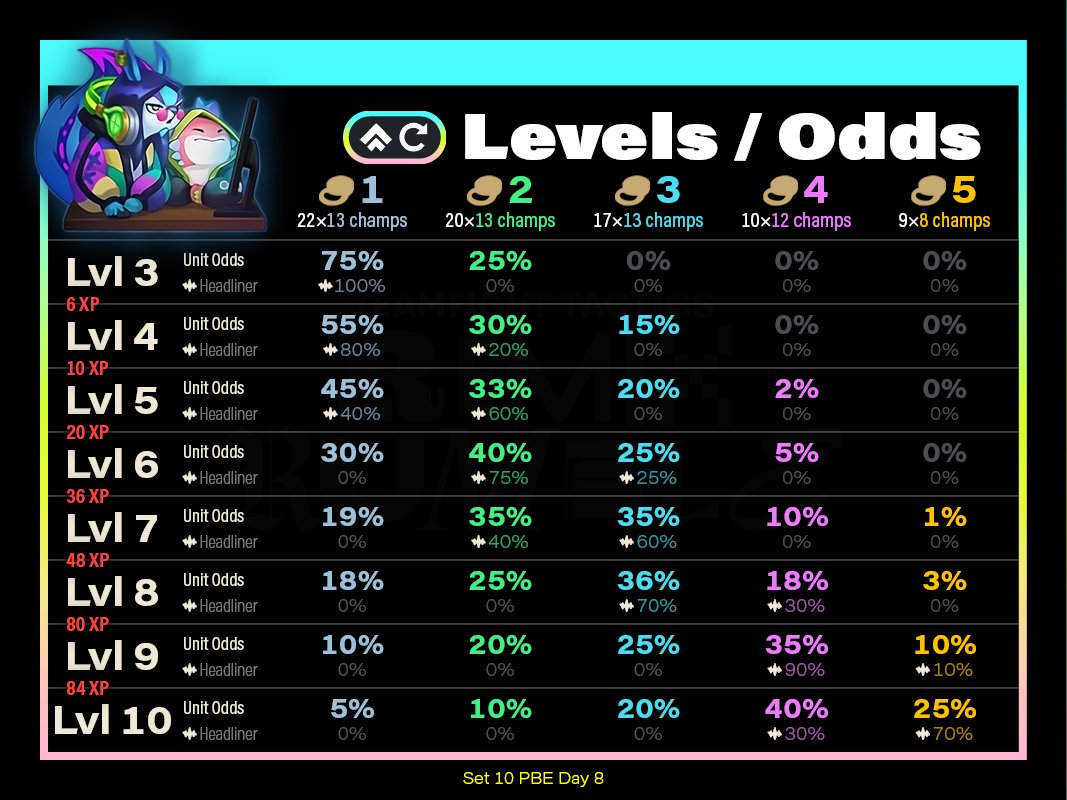 Level Odds TFT