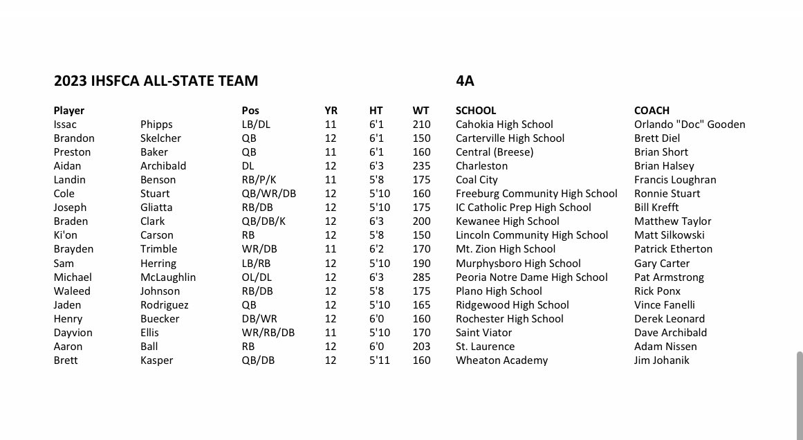 IHSFCA1's tweet image. Congratulations to the 2023 4A All State selections!