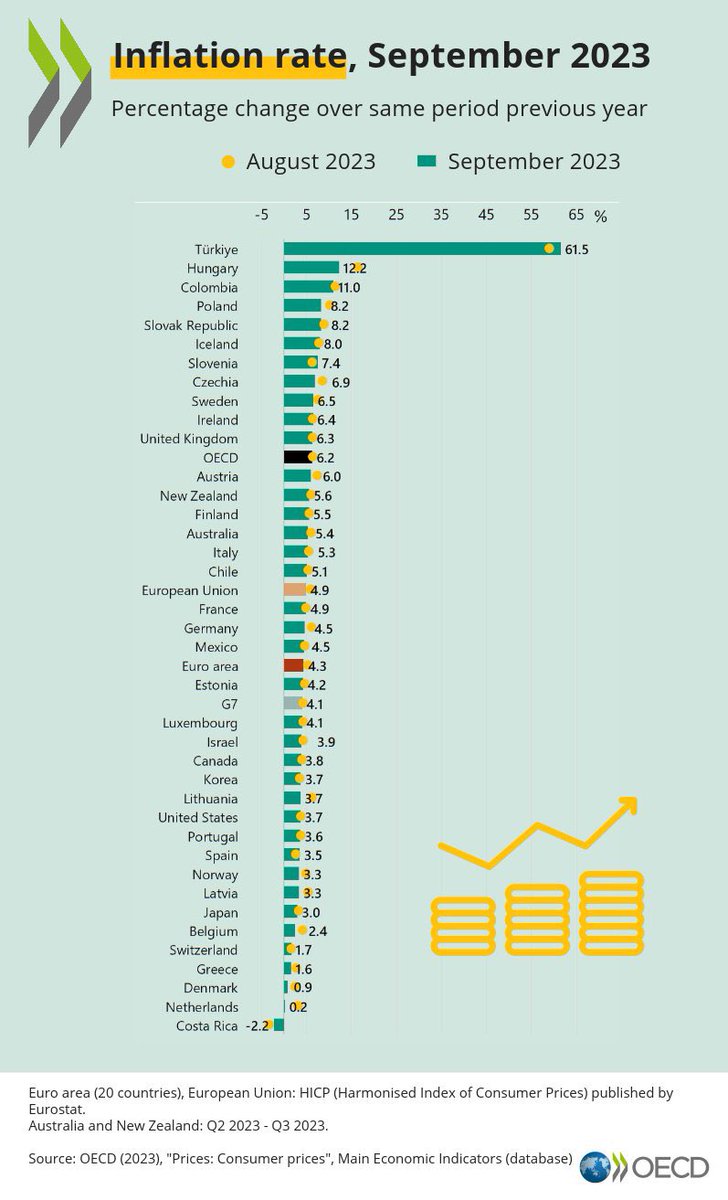 La inflación en Colombia viene cediendo pero es molestamente alta comparada con el resto del mundo.
Tres comentarios:

1. La depreciación del peso explica una parte: pareciera que lo peor pasó, pero ojo con nuevas señales que generen desconfianza en inversionistas, pues la