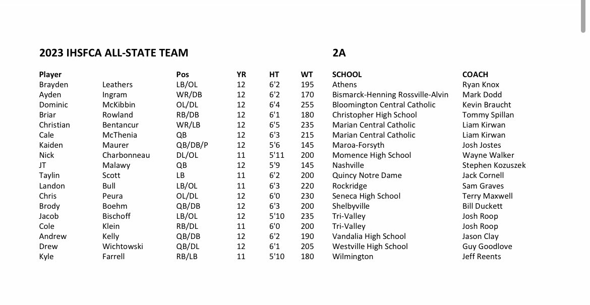 IHSFCA1's tweet photo. Congratulations to the 2023 2A IHSFCA All State selections! https://t.co/hK2I8FGtnU