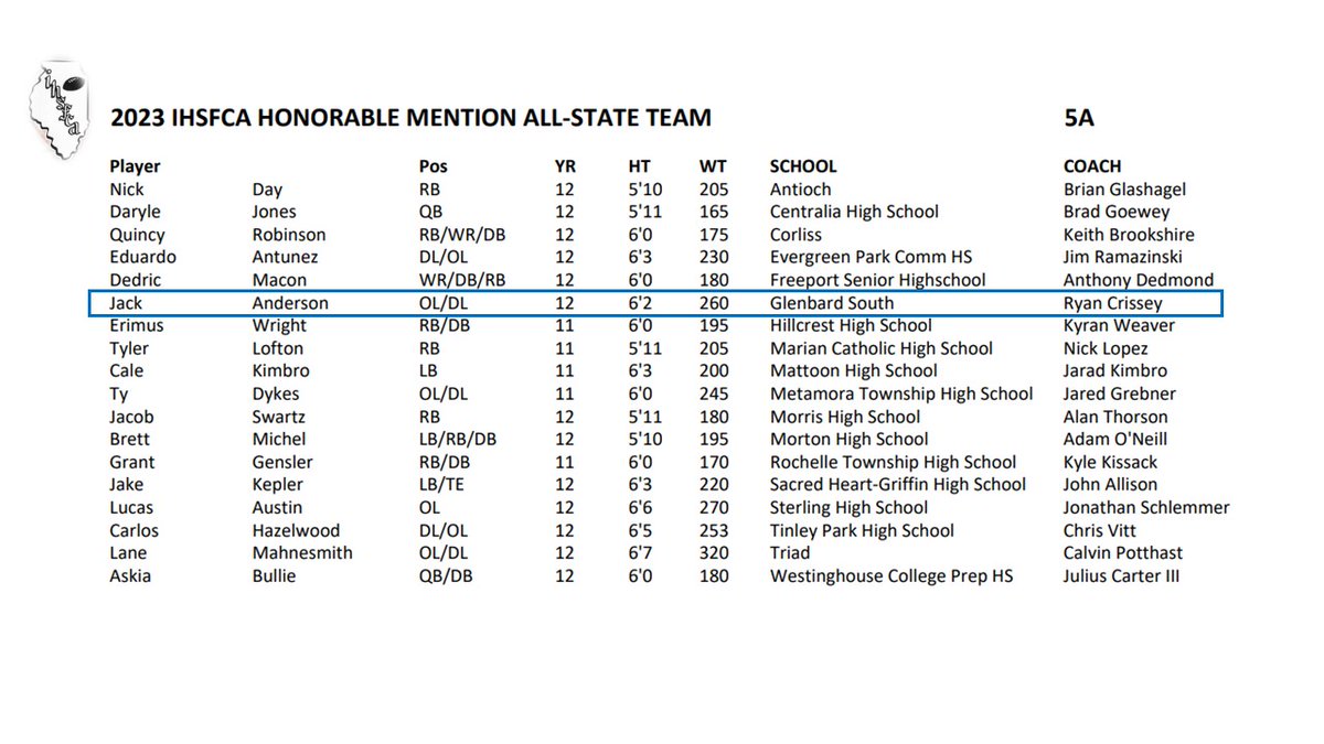 Thank you to <a href="/IHSFCA1/">IHSFCA</a> proud to be named to the All-State Team - Honorable Mention <a href="/GlenbardSouthFB/">GBS Raiders Football</a>