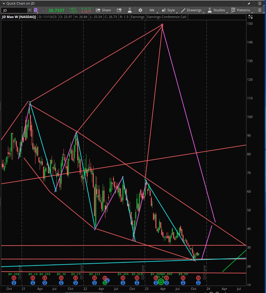 $JD China.