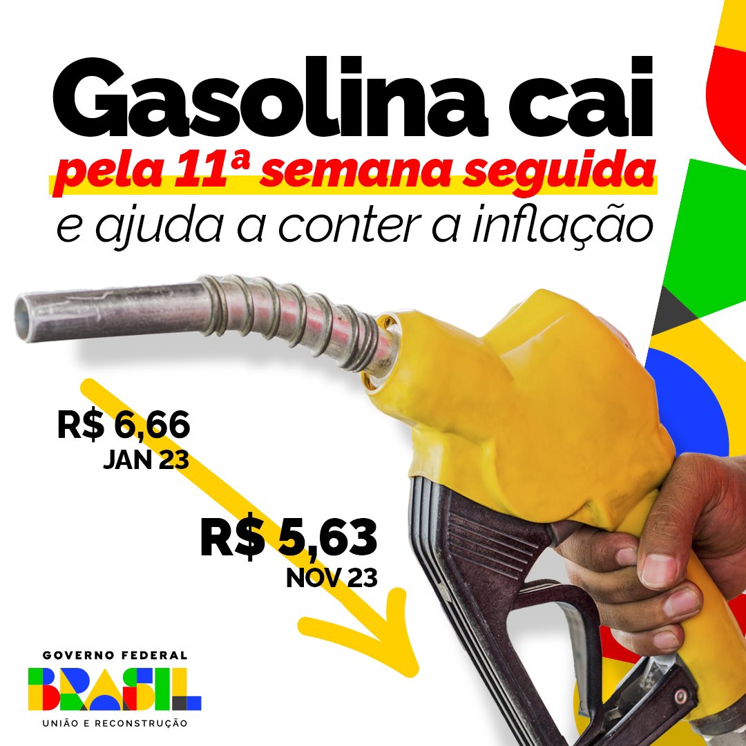 Levantamento da Agência Nacional do Petróleo, Gás Natural e Biocombustíveis (ANP) mostra que o preço da gasolina caiu pela 11º semana consecutiva. O litro do combustível, que custava em torno de R$ 6,70 em janeiro, custa hoje R$ 5,63, o menor nível desde agosto.