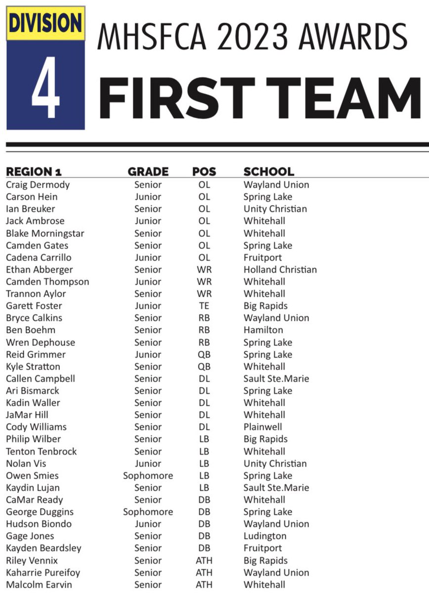 Muskegon County HSFB (@muskcofootball) on Twitter photo DIV 4 - REGION 1:
WHITEHALL
<a href="/Jack_Ambrose56/">Jack Ambrose</a> OL
Blake Morningstar - OL
<a href="/CamFallThompson/">Camden Fall Thompson</a> WR
<a href="/trannonaylor/">Trannon Aylor</a> WR
<a href="/kstrattt/">Kyle Stratton</a> QB
<a href="/KadinWaller/">Kadin Waller</a> DL
<a href="/JamaHill/">Jamar Hill 🌟</a> DL
Tenton Tenbrock - LB
<a href="/caMarReady/">Ca’Mar Ready</a> DB
<a href="/MalcolmEarvin3/">Malcolm Earvin</a> ATH
FRUITPORT
Caden Carrillo - OL
<a href="/kaydenb_5/">Kayden Beardsley</a> DB DIV 4 - REGION 1:
WHITEHALL
<a href="/Jack_Ambrose56/">Jack Ambrose</a> OL
Blake Morningstar - OL
<a href="/CamFallThompson/">Camden Fall Thompson</a> WR
<a href="/trannonaylor/">Trannon Aylor</a> WR
<a href="/kstrattt/">Kyle Stratton</a> QB
<a href="/KadinWaller/">Kadin Waller</a> DL
<a href="/JamaHill/">Jamar Hill 🌟</a> DL
Tenton Tenbrock - LB
<a href="/caMarReady/">Ca’Mar Ready</a> DB
<a href="/MalcolmEarvin3/">Malcolm Earvin</a> ATH
FRUITPORT
Caden Carrillo - OL
<a href="/kaydenb_5/">Kayden Beardsley</a> DB