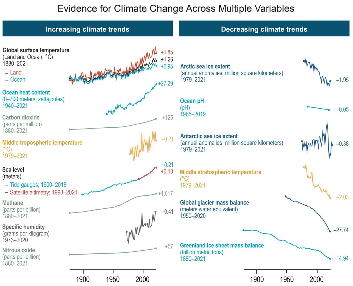 We often focus on global surface temperatures as a key metric for climate change. But as we note in the Climate Trends chapter of the new US 5th National Climate Assessment, we see incontrovertible evidence for climate change across the oceans, land, cryosphere, and atmosphere: