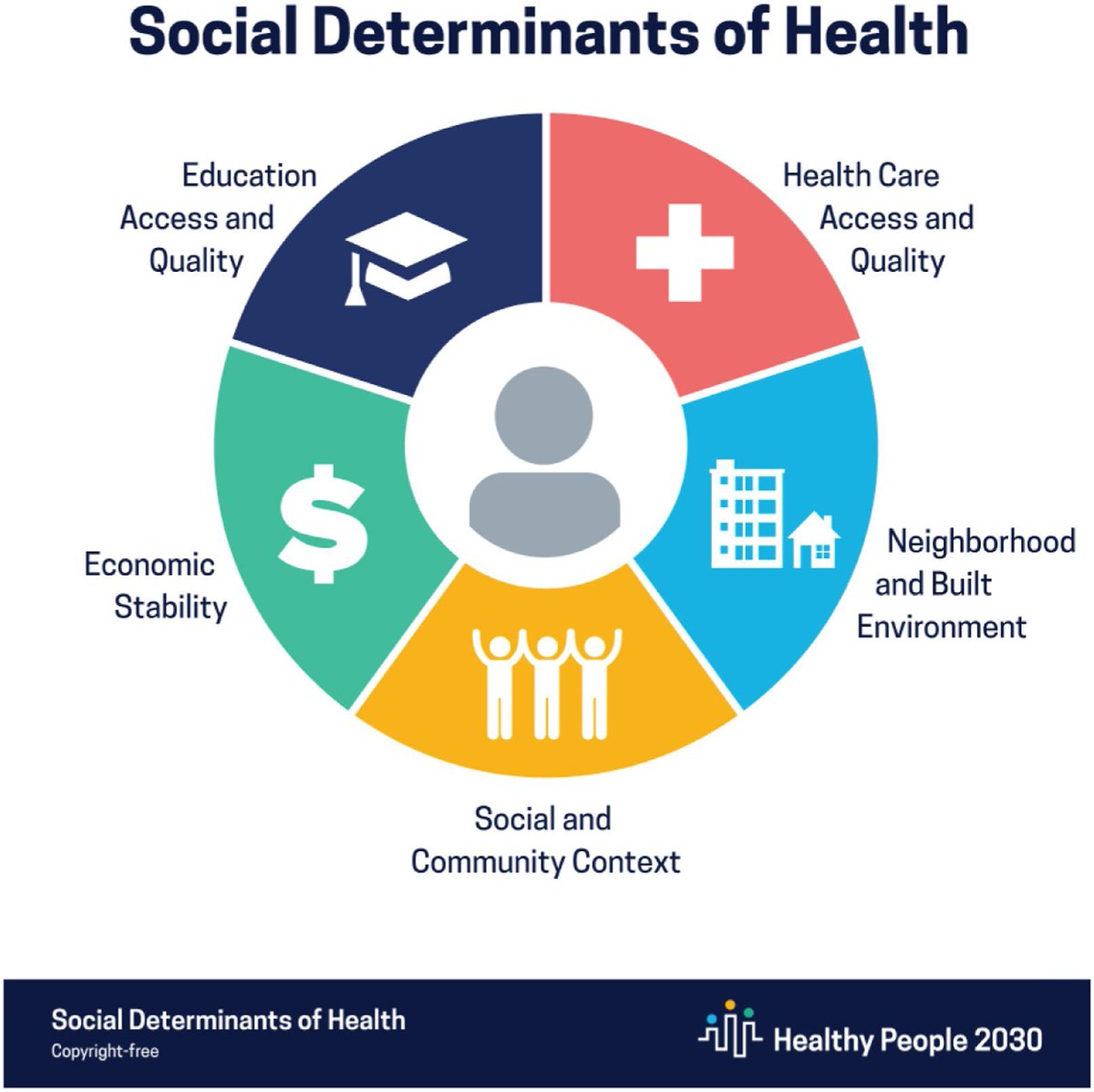 JACIInPractice's tweet image. In Current Issue! #Social #Determinants of #Health and #COVID19 #JACIIPCOVID buff.ly/3OHa9A9