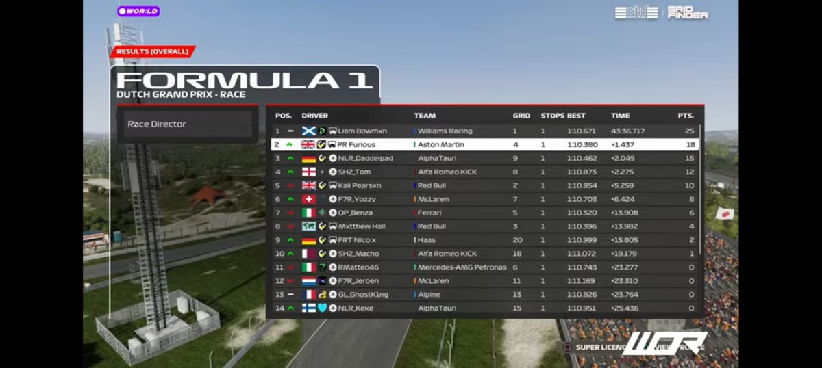 WOR:LD 🇳🇱

Q P9 - R P3 

Q, Decent qualy, only did 1 lap as I had a disconnect

R, Everything went perfect maybe great strategy by <a href="/EvanSienczyk/">Evan</a>
Maybe I'm P4,P3,P2 don't even know I'm so happy 

LETS FUCKING GOOOOOO