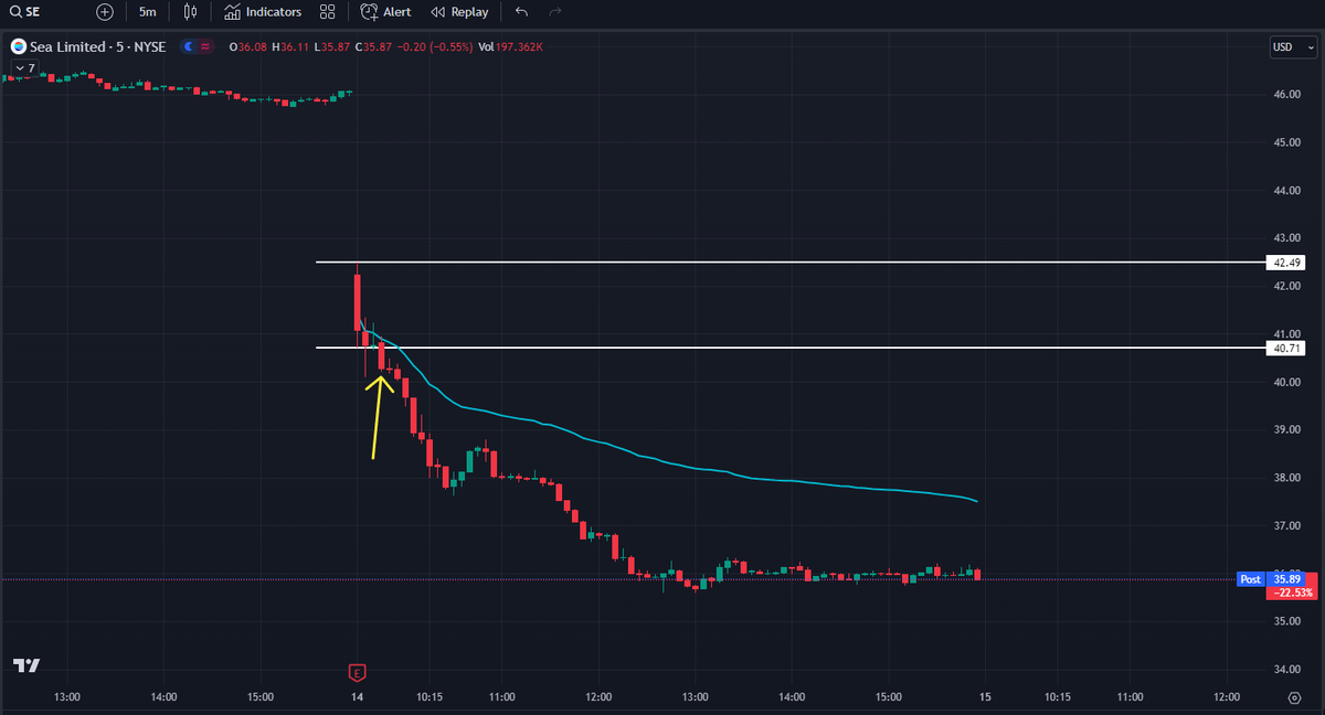 QMDisciple's tweet photo. $SE https://t.co/7GuSv0dPxu