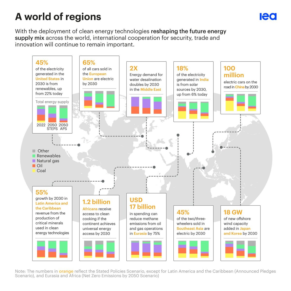 The deployment of clean energy technologies is reshaping the future energy supply mix across the globe.

International cooperation for security, trade &amp; innovation will remain important as the world transitions to a more secure &amp; clean energy system 👉 iea.li/47z9PuP