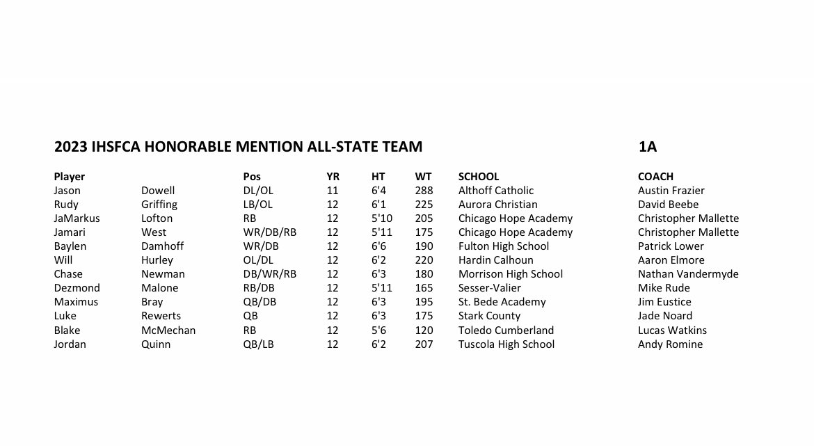 IHSFCA1's tweet image. Congratulations to all IHSFCA Honorable Mention All State selections!  All classes are listed below.🏈