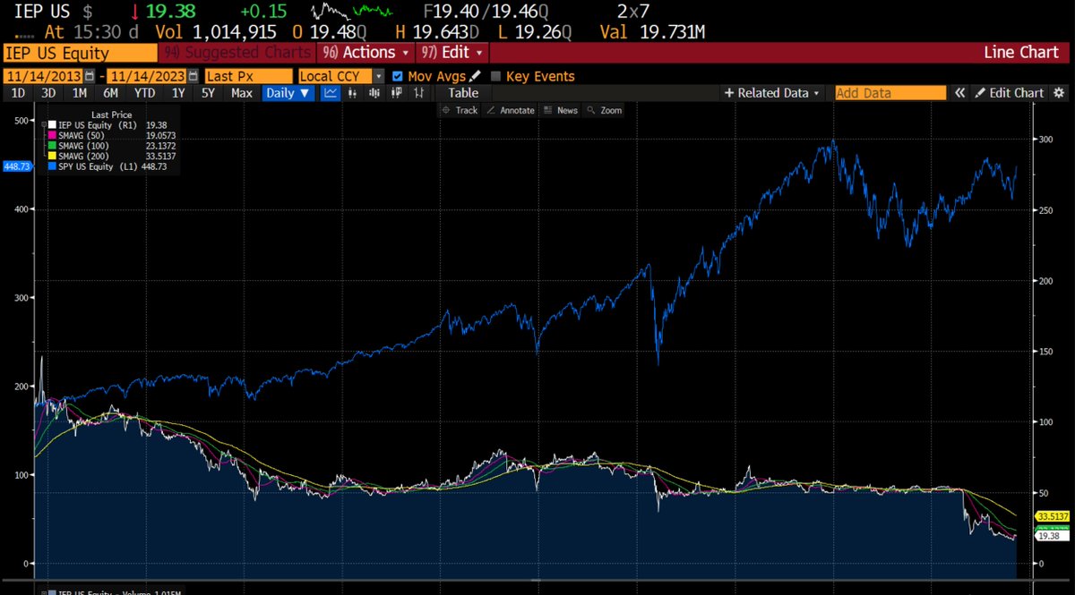 During the last 10 years
Icahn Enterprises stock was down -80.7%
S&P 500 was up +155.9%

What is the opposite of #PlayNiceButWin?