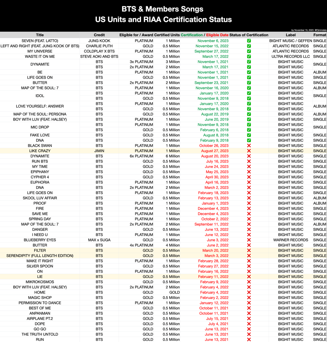 RIAA Certifications and Eligibilities of all BTS and Members' Songs. It is evident that the company used to having ceased to apply for RIAA certifications ever since 2022.