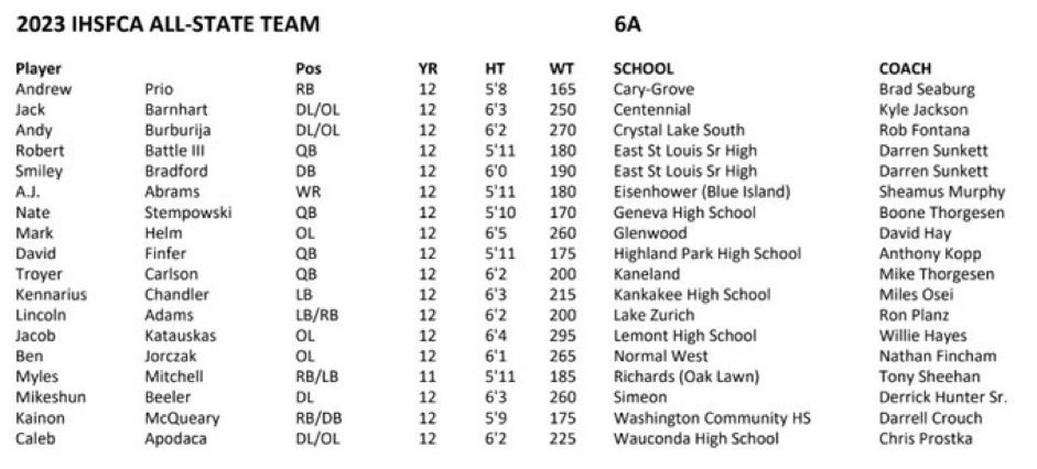 Congratulations to <a href="/BJorczak/">Ben Jorczak</a> for being recognized with 6A 1st Team All State!!!