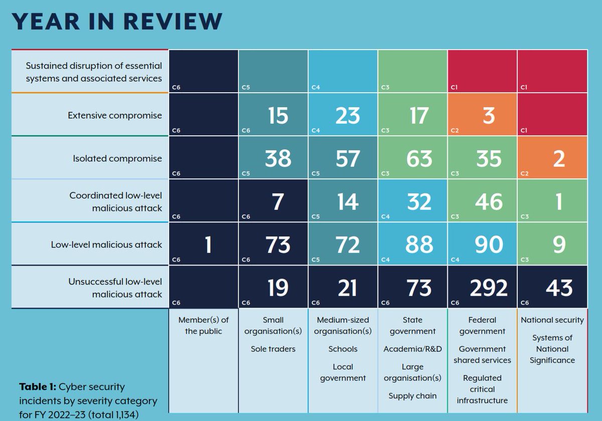 The ASD Cyber Threat Report 2022-2023 is out buff.ly/3sxTjwm 
* State actors focused on critical infrastructure 
* Cybercriminals continued to adapt tactics to extract maximum payment from victims.
* One in 5 critical vulnerabilities was exploited within 48 hours.