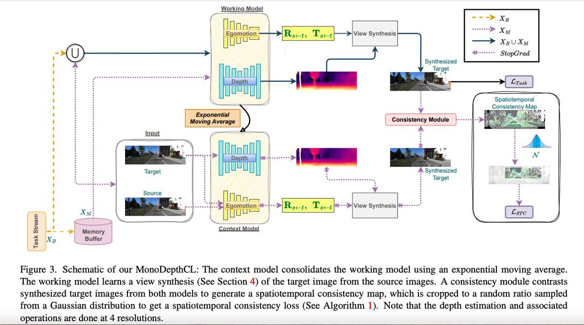 📣 Our paper, 'Continual Learning of Unsupervised Monocular Depth from Videos,' has been accepted at the IEEE/CVF Winter Conference on Applications of Computer Vision (#WACV2024)! 1/n
arxiv.org/pdf/2311.02393…
#continuallearning #Robotic #deeplearning  #AI
