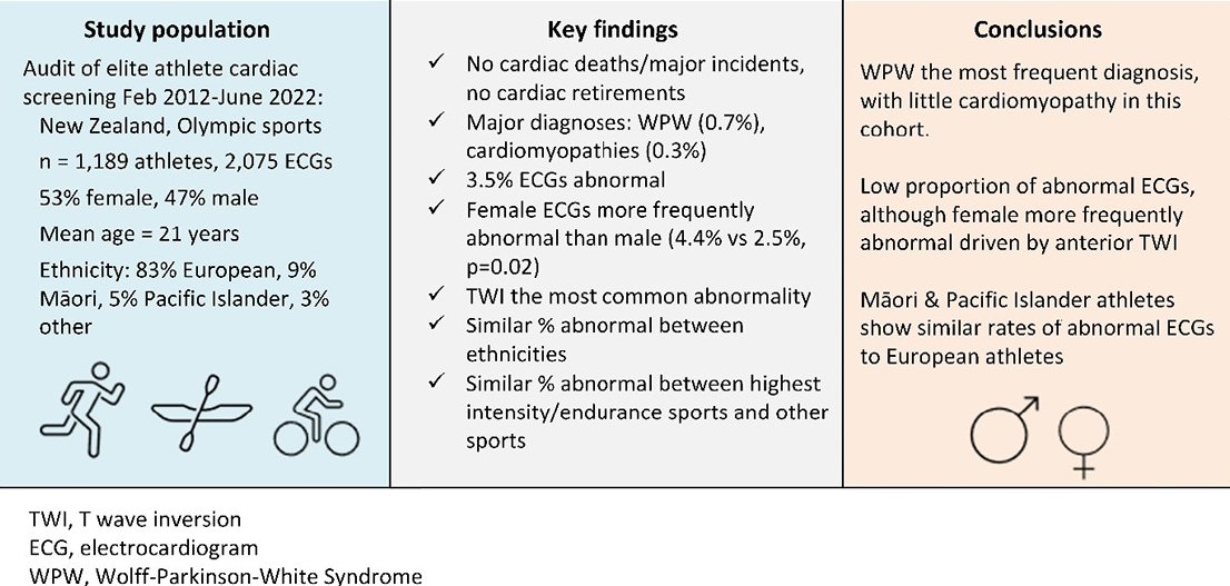 A/Prof Jessica Orchard (@jessicajorchard) on Twitter photo Just out: Clinical outcomes of 10 yrs of cardiac screening in elite NZ athletes
Full text open access: jsams.org/article/S1440-…
Great to work with amazing team HPSNZ, Bruce Hamilton, Rob Doughty, Raj Puranik <a href="/DrJohnOrchard/">John Orchard</a> <a href="/ALaGerche/">Andre La Gerche</a> <a href="/AngusDavis6/">Angus Davis</a> <a href="/JuliaIsbister/">Julia Isbister</a> Just out: Clinical outcomes of 10 yrs of cardiac screening in elite NZ athletes
Full text open access: jsams.org/article/S1440-…
Great to work with amazing team HPSNZ, Bruce Hamilton, Rob Doughty, Raj Puranik <a href="/DrJohnOrchard/">John Orchard</a> <a href="/ALaGerche/">Andre La Gerche</a> <a href="/AngusDavis6/">Angus Davis</a> <a href="/JuliaIsbister/">Julia Isbister</a>
