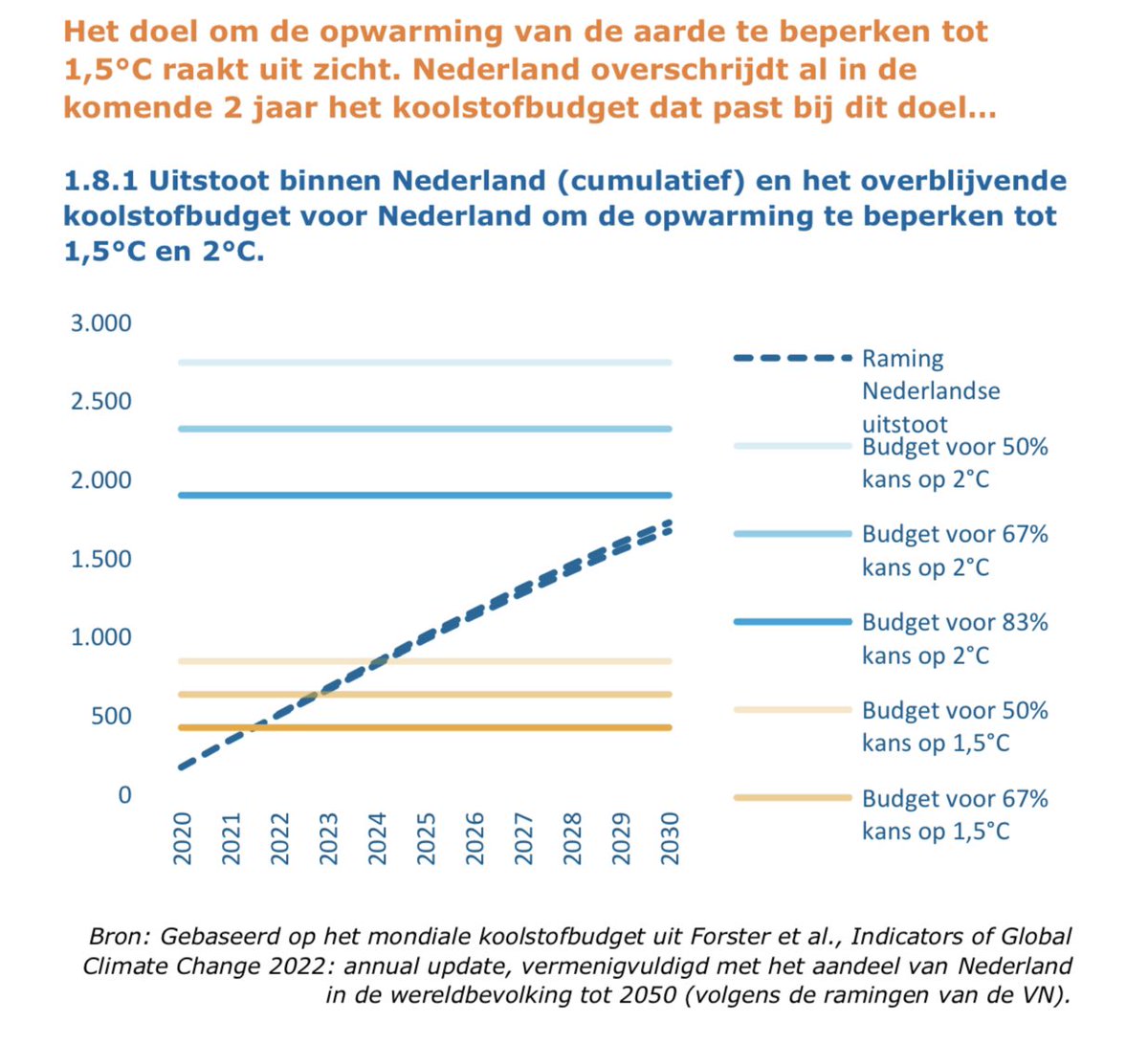 En dan het klimaat.

Het doel om de opwarming van de aarde te beperken tot 1,5 graad raakt uit zicht. NL overschrijdt al in de komende 2 jaar het koolstofbudget dat past bij dit doel.

(11/17)
