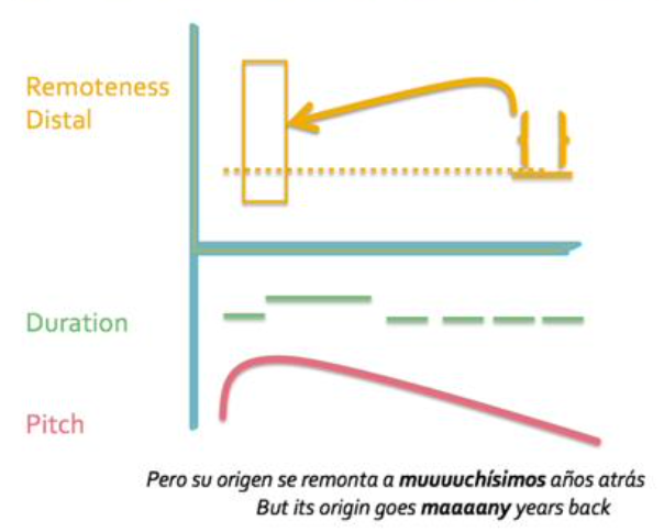 LinguisticsUnm's tweet image. Congratulations to David Páez, who successfully defended his dissertation titled &quot;Conceptual Meaning in Phonology: Multimodal Iconic Expressions in Discourse Focus&quot; and was awarded distinction! @davosoad @LoboLanguage