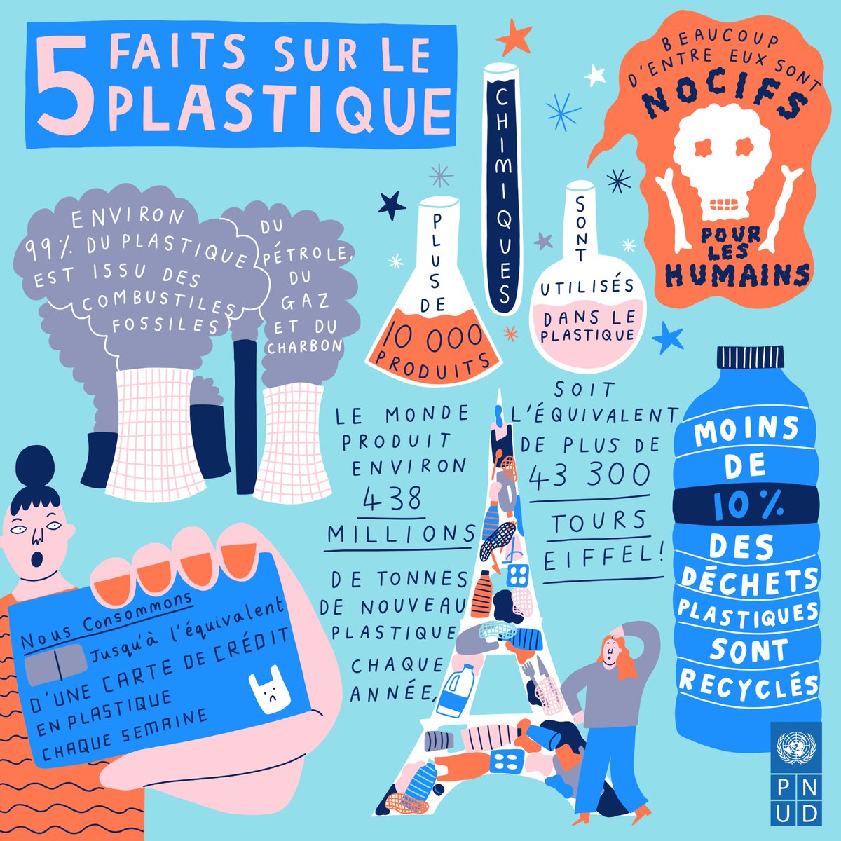 Les plastiques sont partout. Saviez-vous que plus de 99 pour cent du plastique provenait de combustibles fossiles ? En amont de la #JournéeDeLaTerre, voici quelques faits alarmants sur le thème « Planète contre plastique ». Nous devons #CombattreLaPollutionPlastique. #INC4