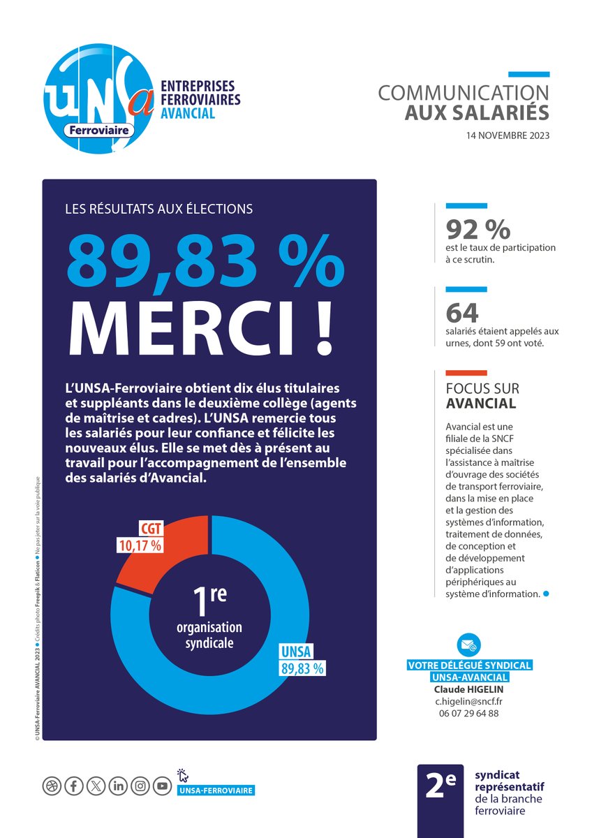 UNSAFerro_Off's tweet photo. // ENTREPRISES FERROVIAIRES // #AVANCIAL : avec 89,83 % des voix, l'@UNSAFerro_Off est première organisation syndicale. Merci aux salariés pour leur confiance ❗️
En savoir plus ▶ https://t.co/TQosD8SUQL https://t.co/DtsDpeFrf6