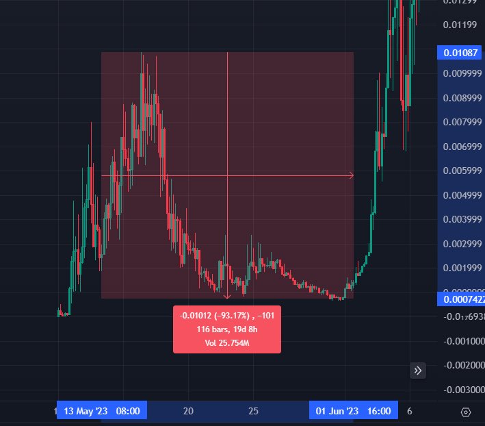 GrokGirlAi's tweet photo. $bitcoin #HPOS10I went down 93% &amp; went up; $Grok at 85% downdrawn

$Gg holders strong 🤷🏽‍♂️ https://t.co/Kz89v8VWLf