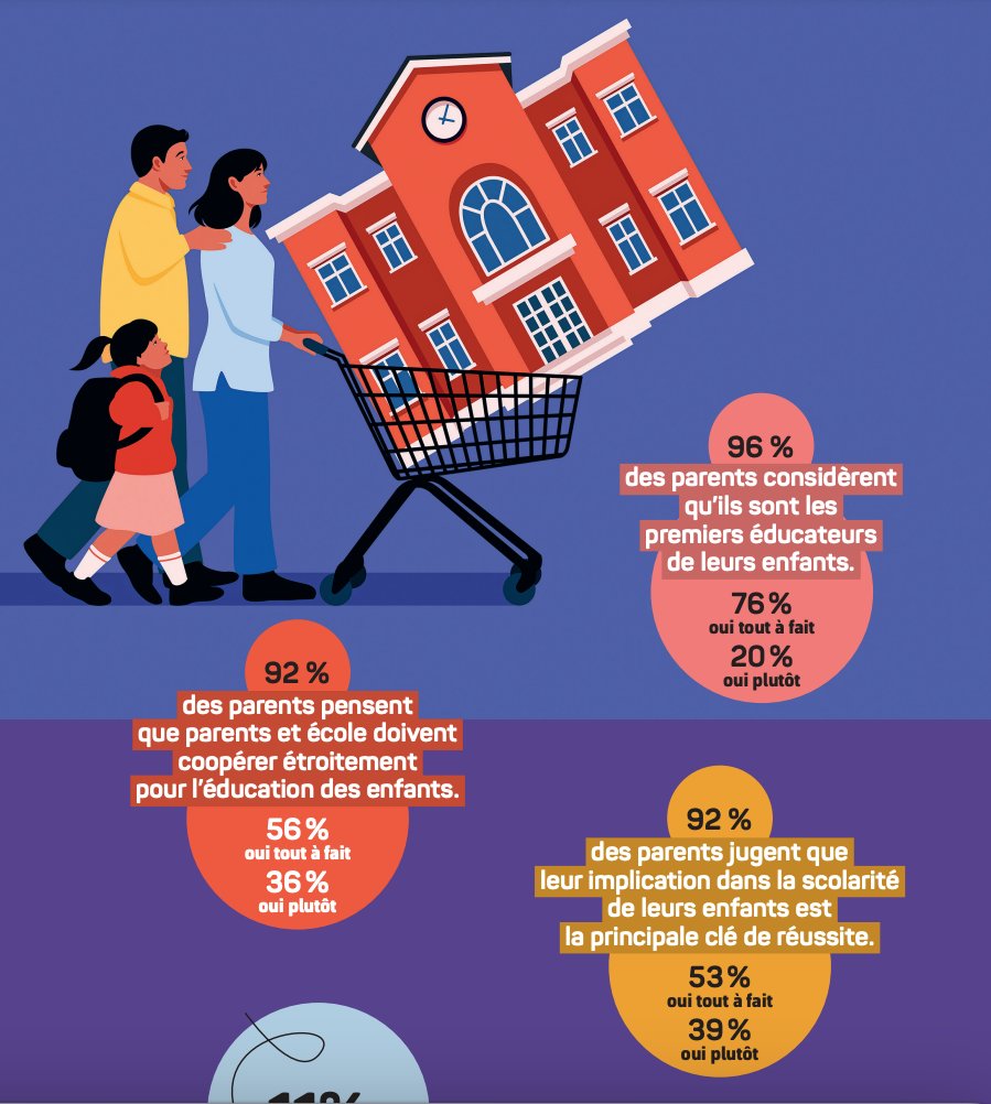Retrouvez les résultats de notre étude réalisée avec <a href="/IpsosFrance/">Ipsos France</a> 
apel.fr/agenda/petit-d…
#PDDApel #parentsdélèves #enseignementprivé