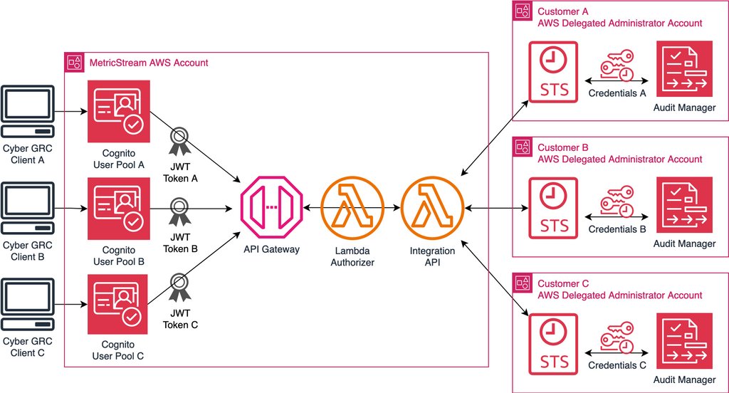 skylargraika's tweet image. 🔒Exciting news! AWS Audit Manager now integrates with third-party GRC provider, MetricStream CyberGRC. Manage compliance across AWS, on-premises, and other clouds in one centralized environment. Say goodbye to compliance fatigue! #AWS #AuditManager #… ift.tt/mqIxiV5