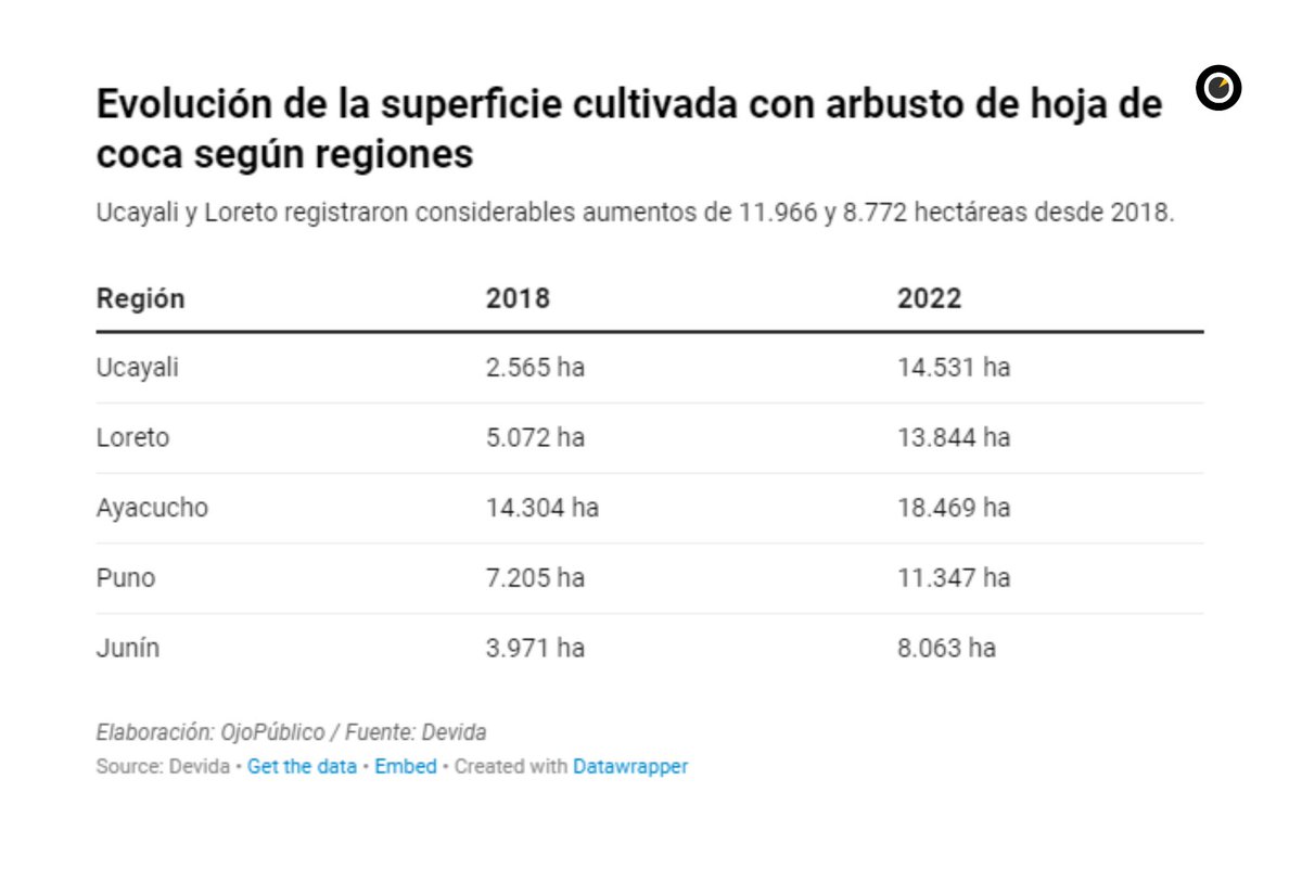 #NarcoFiles Entre 2021 y 2022, los cultivos de coca en 🇵🇪 aumentaron 18%, alcanzando las 95.008 hectáreas, según informe de la Devida. Las regiones donde más se han incrementado los cultivos son Ucayali y Loreto, sobre todo en la frontera con 🇧🇷 y 🇨🇴.
👉bit.ly/3ucgKfd👈