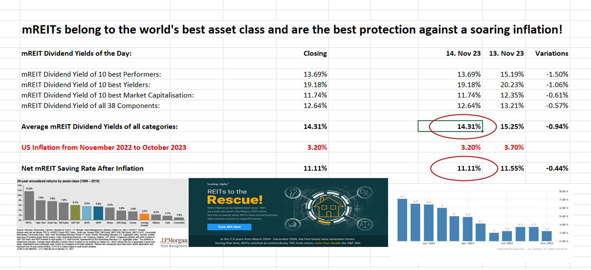 UStannes's tweet photo. #Boost #DividendIncome with #mortgageREITs
#mREIT #DY of #Top10Performers 13.69%
mREIT DY of #Top10Yielders 19.18%
mREIT DY of #Top10MarketCaps 11.74%
mREIT DY of #38mREITComponents 12.64%
#DividendYield of #4elements 14.31%
DY: #Dividend #yield
#REITs #WorldsBestAssetClass https://t.co/VZGwkBj2Jz
