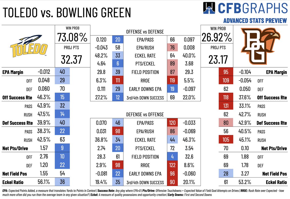 statsowar's tweet photo. 🏈WEEK 12 ADVANCED STATS PREVIEWS🏈

WEEKNIGHT 🧵

TUESDAY MACTION

TOLEDO @ BOWLING GREEN
WESTERN MICHIGAN @ NORTHERN ILLINOIS
AKRON @ EASTERN MICHIGAN