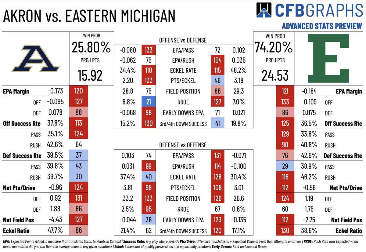 statsowar's tweet photo. 🏈WEEK 12 ADVANCED STATS PREVIEWS🏈

WEEKNIGHT 🧵

TUESDAY MACTION

TOLEDO @ BOWLING GREEN
WESTERN MICHIGAN @ NORTHERN ILLINOIS
AKRON @ EASTERN MICHIGAN