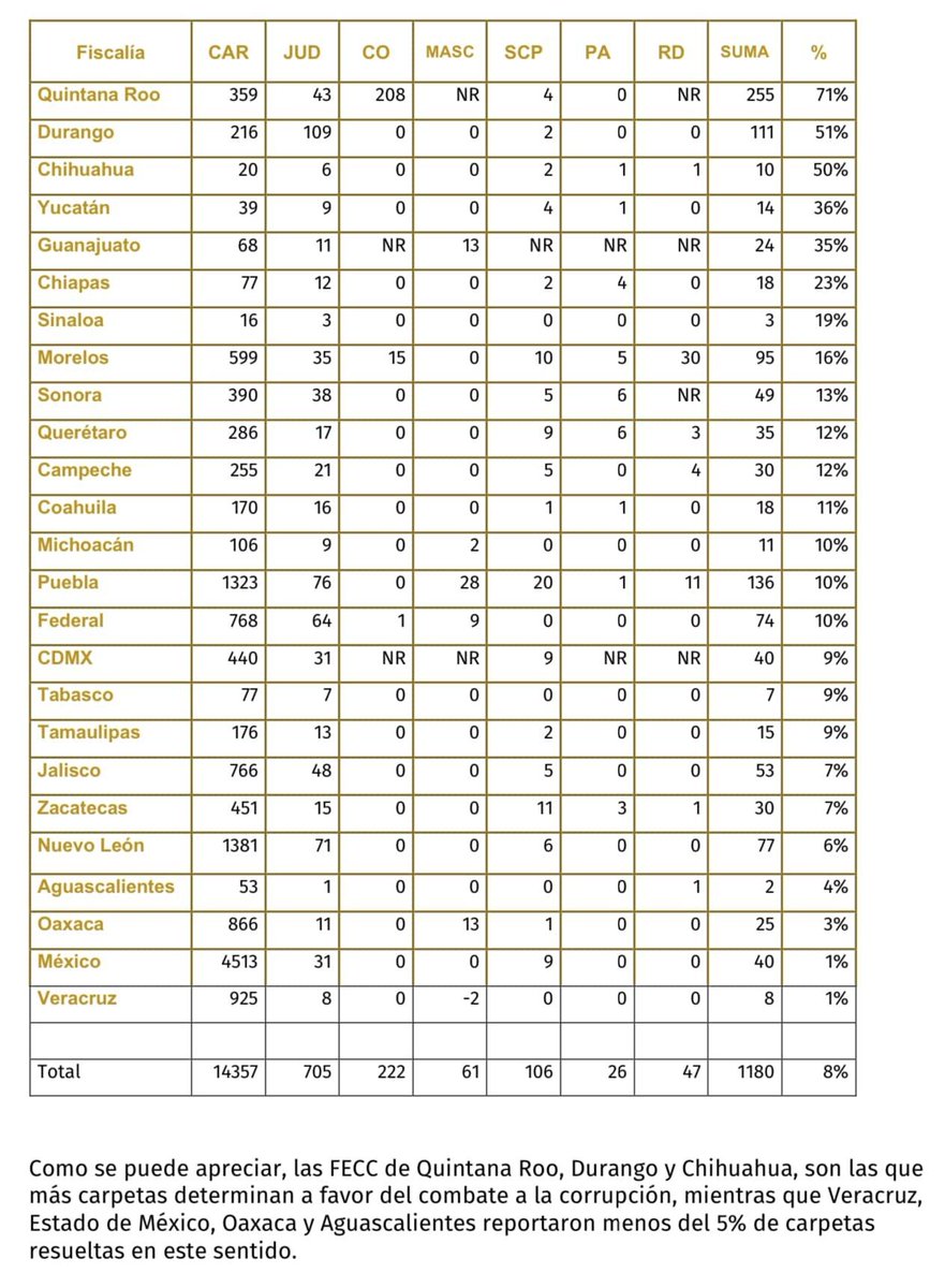 La Fiscalía Especializada en Combate a la Corrupción del Estado de Quintana Roo (FECCQROO), dirigida por la Doctora Rosaura Villanueva Arzápalo, es una de las instituciones con los mejores resultados de todo México.
Más información: 
feccqroo.gob.mx/index.php/noti…