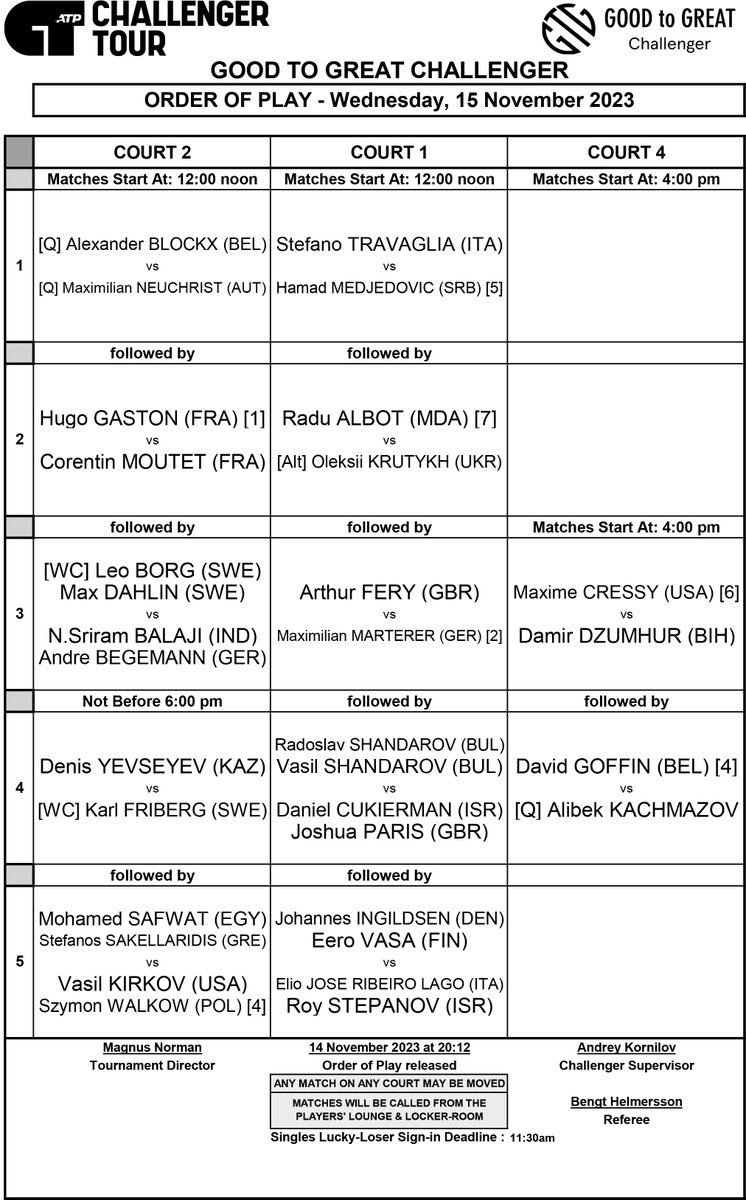 GTG Tennis Academy (@gtgacademy) on Twitter photo Wednesday Order of Play - Time for our Top Seed 🇫🇷 Hugo Gaston to play fellow 🇫🇷 Corentin Moutet. WC 🇸🇪 Karl Friberg enters the Tournament and 4th seed 🇧🇪 <a href="/David__Goffin/">David Goffin</a> in action again. Its a blockbuster Wednesday - #ontherise #gtgchallenger Wednesday Order of Play - Time for our Top Seed 🇫🇷 Hugo Gaston to play fellow 🇫🇷 Corentin Moutet. WC 🇸🇪 Karl Friberg enters the Tournament and 4th seed 🇧🇪 <a href="/David__Goffin/">David Goffin</a> in action again. Its a blockbuster Wednesday - #ontherise #gtgchallenger