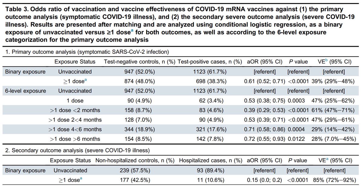 Stephen Lapinsky (@stephenlap) on Twitter photo mRNA COVID-19 vaccination in pregnancy in <a href="/JOGC_Social/">JOGC</a> : population-based study of vaccine effectiveness, by <a href="/StephLapinsky/">Stephanie Lapinsky</a>, <a href="/enenbee/">Nancy Baxter MD PhD</a> et al.
Vax highly effective in the pregnant, but effect wanes requiring boosters
<a href="/uoftobgyn/">U of T Ob-Gyn</a> <a href="/SinaiHealth/">Sinai Health</a> <a href="/ICES_ASC/">ICES</a>
jogc.com/article/S1701-… mRNA COVID-19 vaccination in pregnancy in <a href="/JOGC_Social/">JOGC</a> : population-based study of vaccine effectiveness, by <a href="/StephLapinsky/">Stephanie Lapinsky</a>, <a href="/enenbee/">Nancy Baxter MD PhD</a> et al.
Vax highly effective in the pregnant, but effect wanes requiring boosters
<a href="/uoftobgyn/">U of T Ob-Gyn</a> <a href="/SinaiHealth/">Sinai Health</a> <a href="/ICES_ASC/">ICES</a>
jogc.com/article/S1701-…