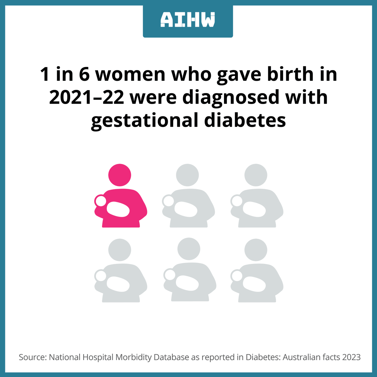 aihw's tweet photo. It's #WorldDiabetesDay! 1 in 6 women who gave birth in 2020–21 were diagnosed with gestational diabetes. See more https://t.co/TwnvcCfFhs

@DiabetesAus #WorldDiabetesDay2023 #diabetes https://t.co/HFaSuriQAU