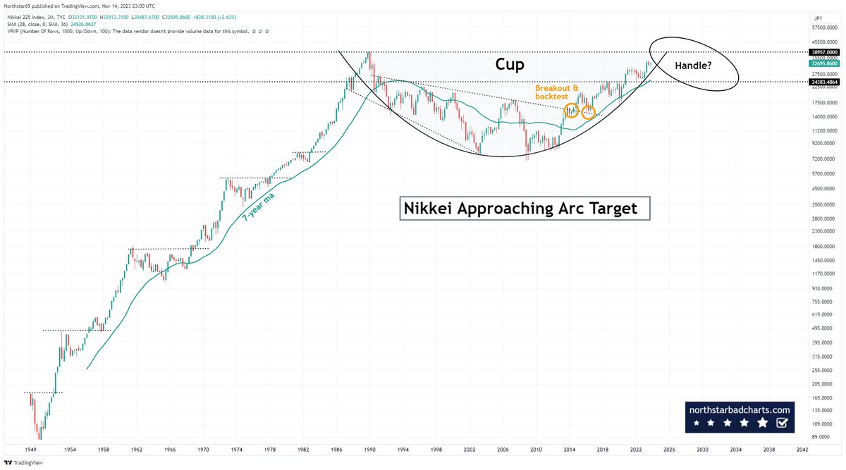 The #NIKKEI 'cup' is almost complete. Does it require a handle? Not all cups form handles. Watch for a break of the 7-year ma if one is about to form #StockMarket