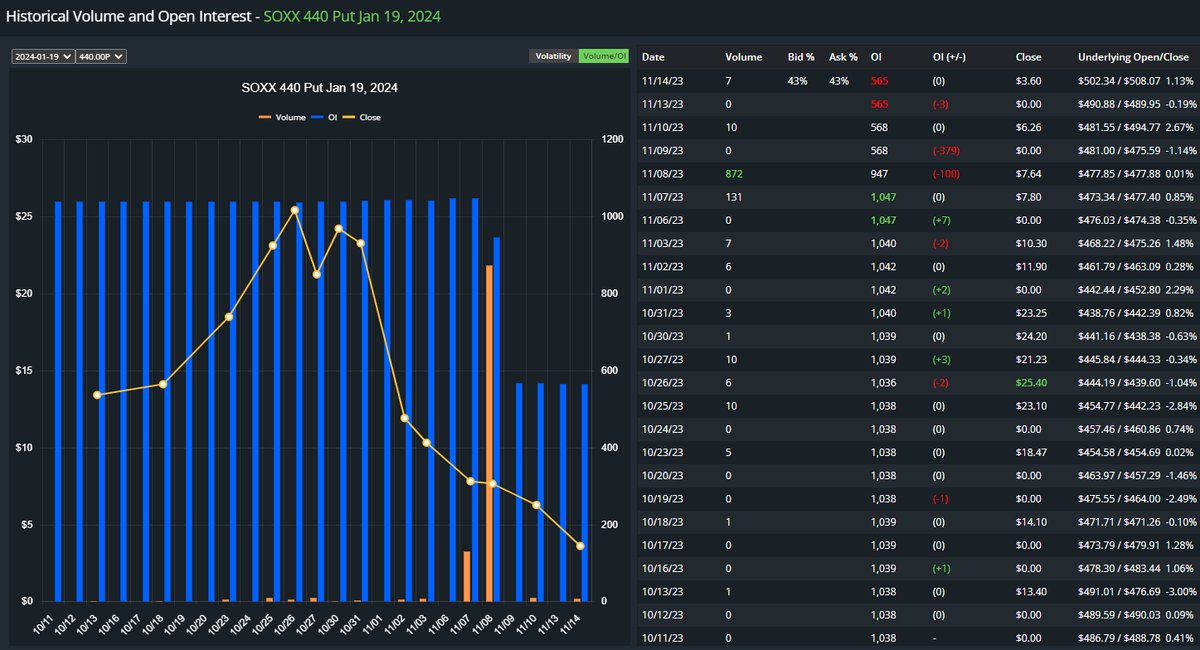 ThetaWarrior's tweet photo. If this truly is Dr. Burry, he is down badly on the position as contracts are now trading $3.6

Or is he?

On 11/8 (after the filing) there was a large volume spike and drop in OI the next day. Contracts were trading $7.6 (-40%) at the time.

Did Burry already take the loss?? https://t.co/SzfRLelWPY
