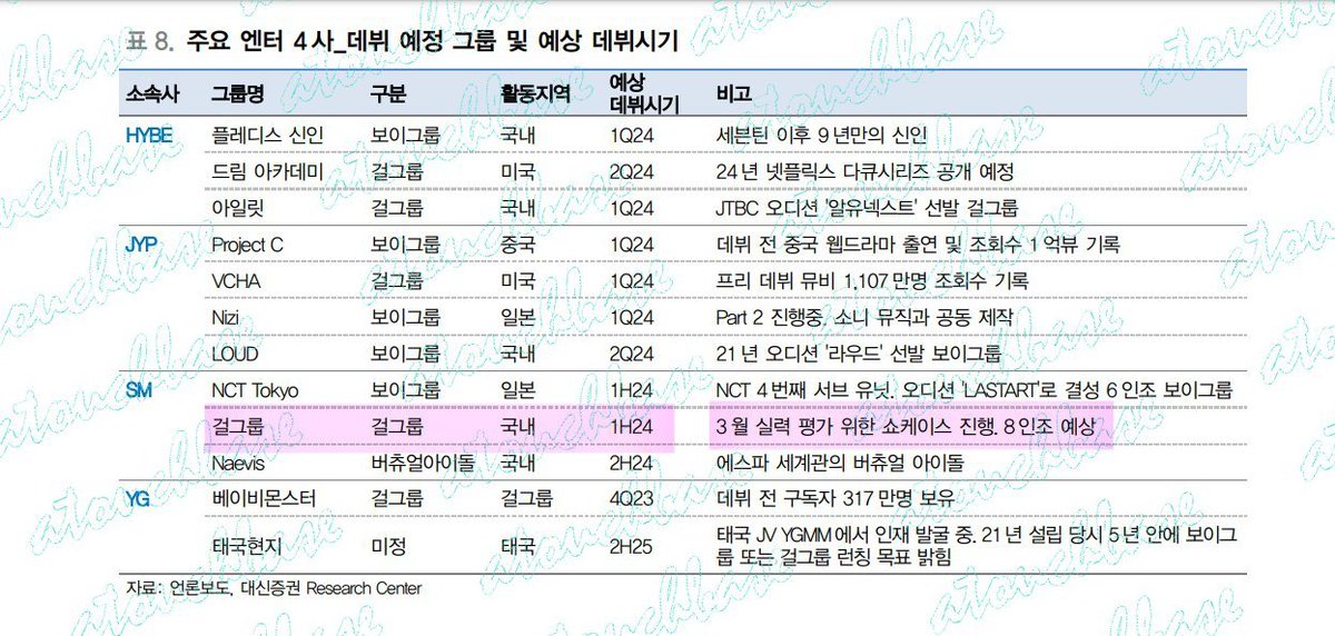 H2H_NEWS's tweet photo. 4 Major Ent. Debut Group and Expected Debut Timing
SM :
Girl Group (KR) 1st Half of 2024. Showcase to evaluate skills was held last March. Expecting 8 members group.
source: 언론보도, Daishin Sec. Reaserch. via: atouchbase
#SMNGG #SMNewGirlGroup https://t.co/kOWWildj92