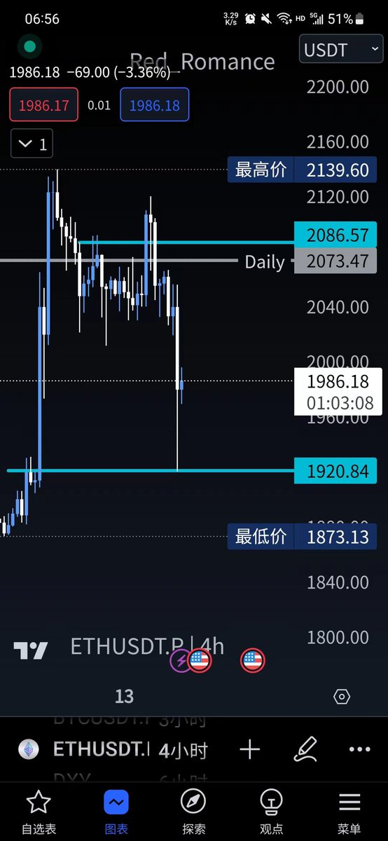 每日一方，安逸了
但是没仓位 #ETHUSDT