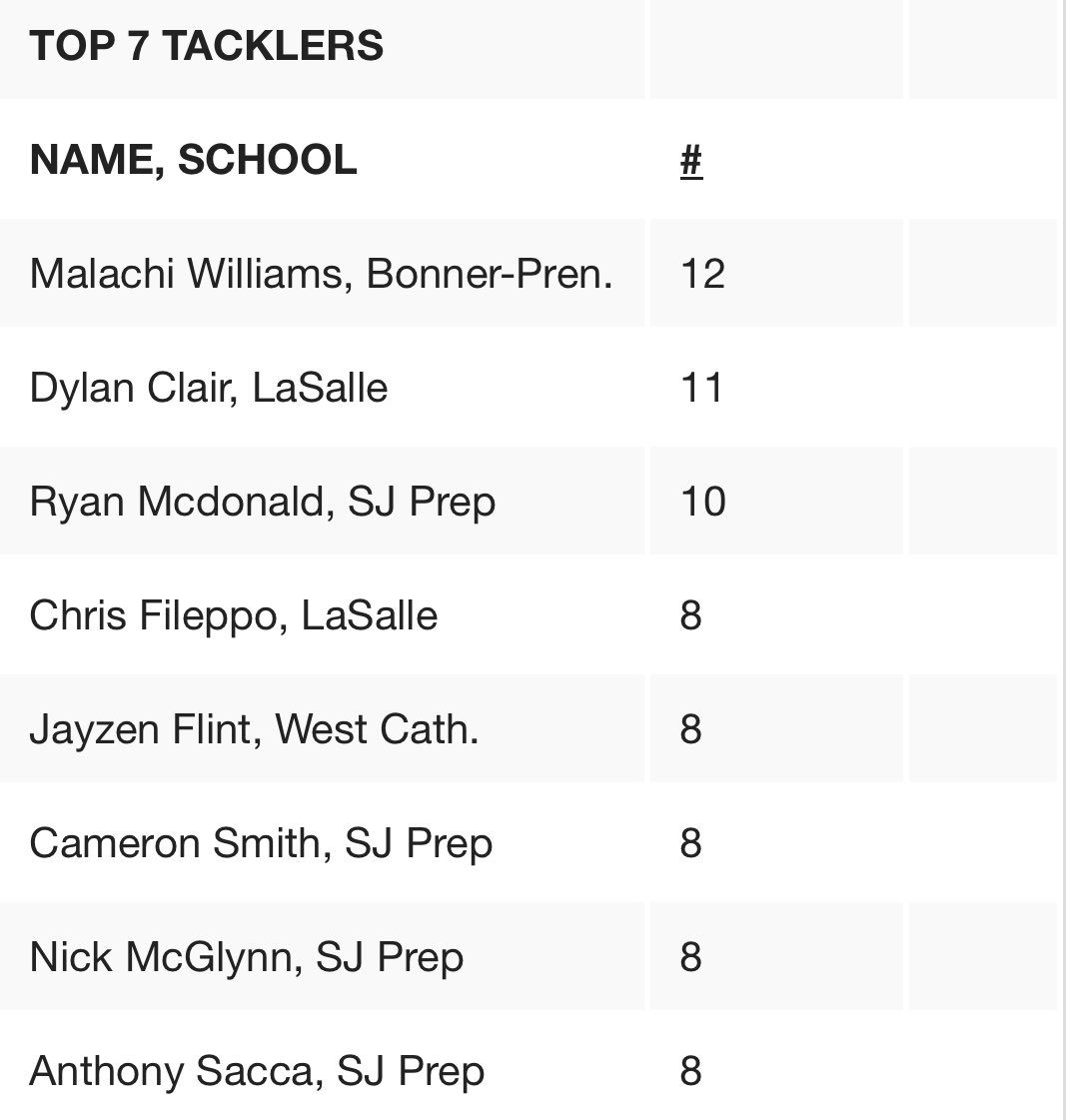 Cfileppo22's tweet image. 