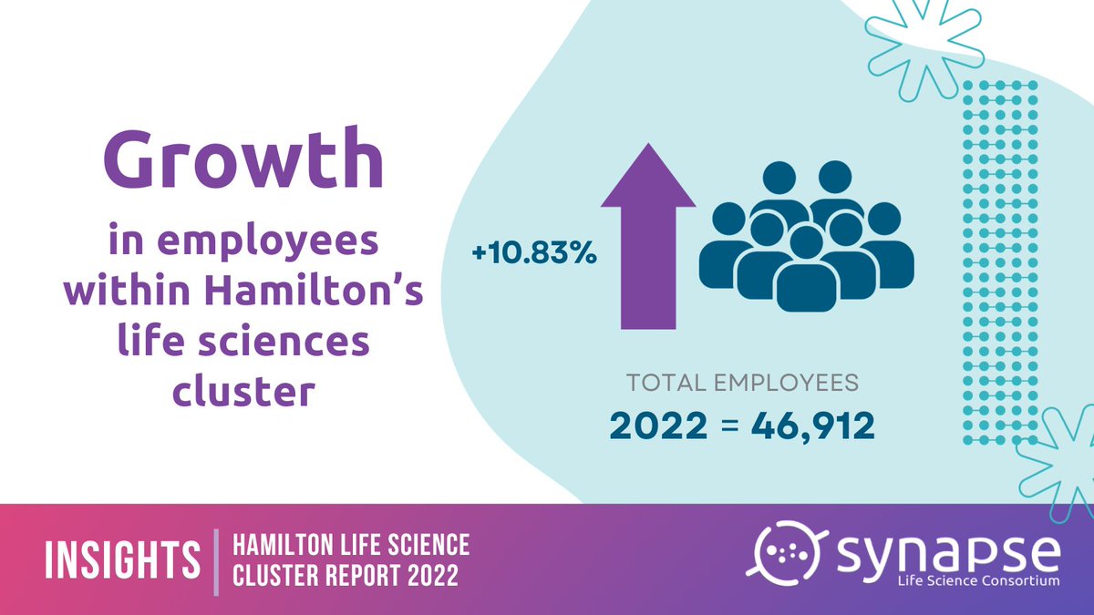 🔑Entrepreneurs are key to a growing ecosystem. The 2022 Hamilton Cluster Report showed more than 10% growth in employees within the Hamilton #lifescience cluster, showing how the #Hamilton ecosystem is a perfect incubator for #innovation! 🧬Read more ow.ly/E4Q650Q7IbF