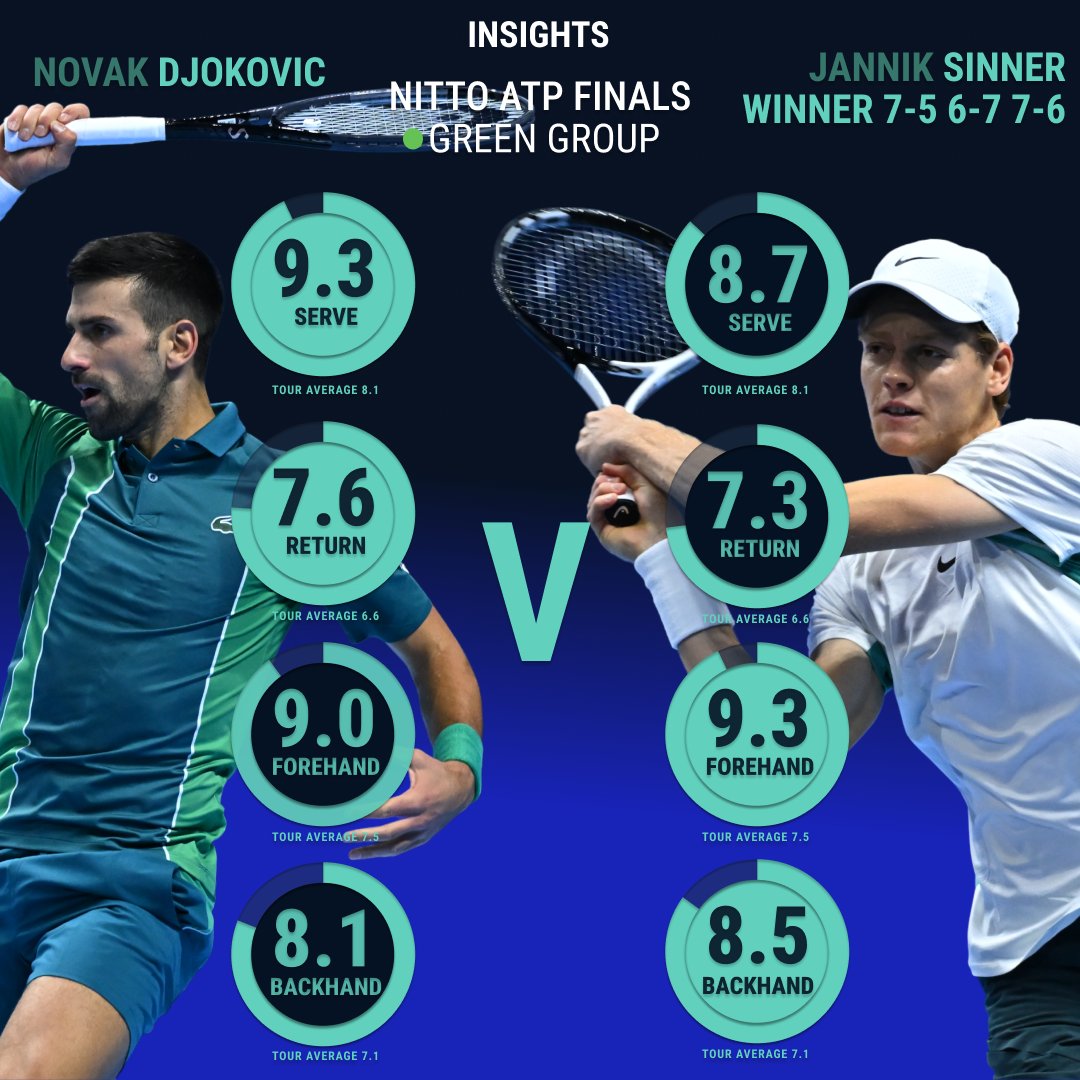 WHAT A MATCH 🔥

So clutch from <a href="/janniksin/">Jannik Sinner</a> 💪

Brilliant ball striking by both men 👏

#ShotQuality is calculated in real-time by analysing the speed, spin, depth and width of every shot 

#TennisInsights | #NittoATPFinals