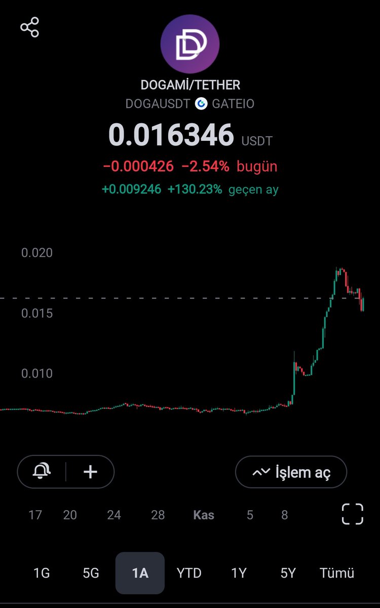 1 ayda %130. Dogami motorları ısıtmaya başladı. Oyunun ilk versiyonu geçen hafta çıktı. Hadi bakalım.🦴🐕
$DOGA