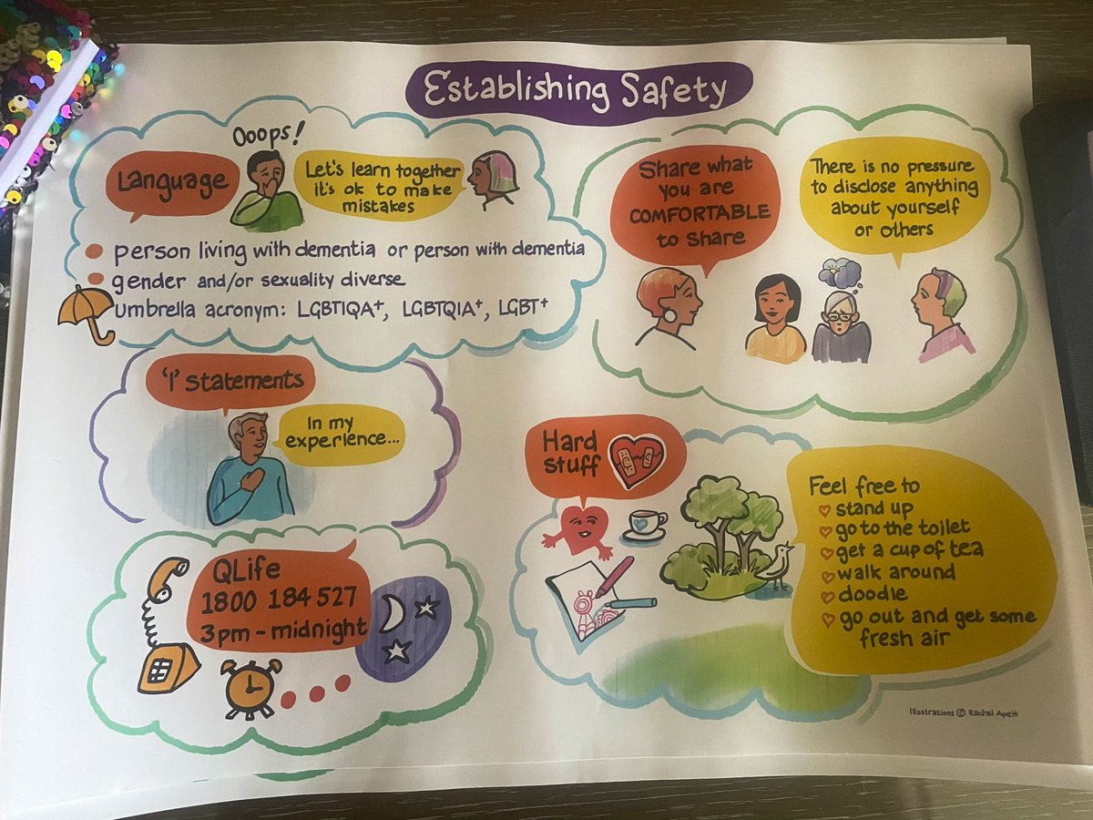 Powerful and rich workshop yesterday on models of care for LGBT+ people living with dementia at #AAG_2023. It was so important to first establish safety amongst participants to talk through some hard stuff - how can we make and talk about useful mistakes. Supported by @IHT_Deakin